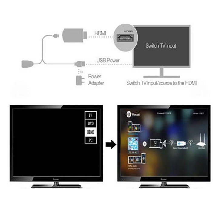 Thiết Bị HDMI Không Dây từ Mobile, Tablet, Laptop ra Tivi Wecast E3