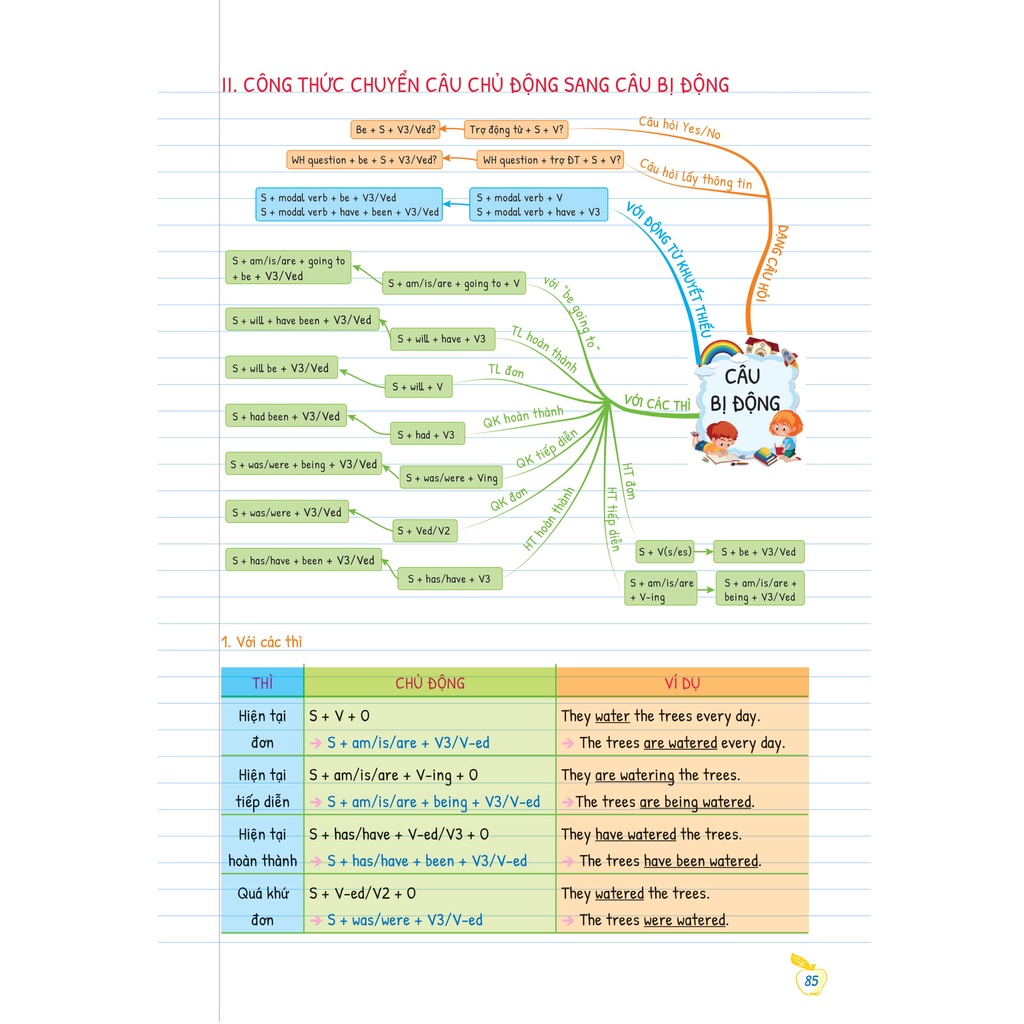Sách Tự Học Ngữ Pháp Tiếng Anh Bằng Mindmap - Tập 2