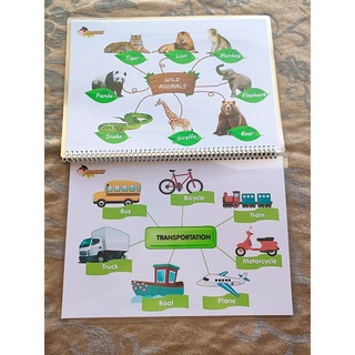 Bộ sơ đồ mind map tiếng anh cho bé