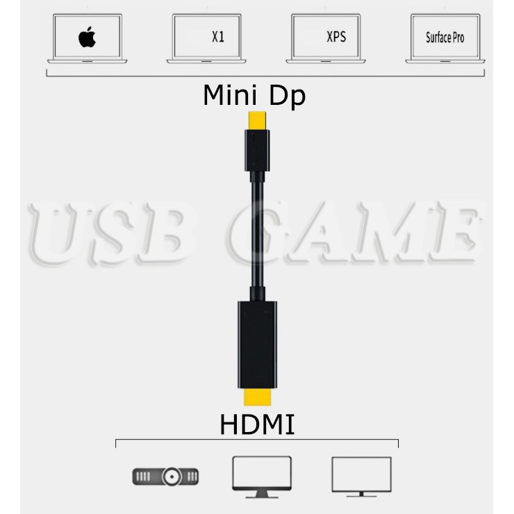 Cáp chuyển đổi cổng Thunderbolt Mini Displayport Dp sang HDMI 1.8m 1080p 2K 4K cho Surface, Mac Book...