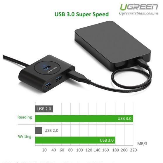 Bộ chia USB 4 cổng 3.0, Hub USB 3.0 Ugreen 20291 dài 1m/ tốc 5Gbps/ BH 18 tháng