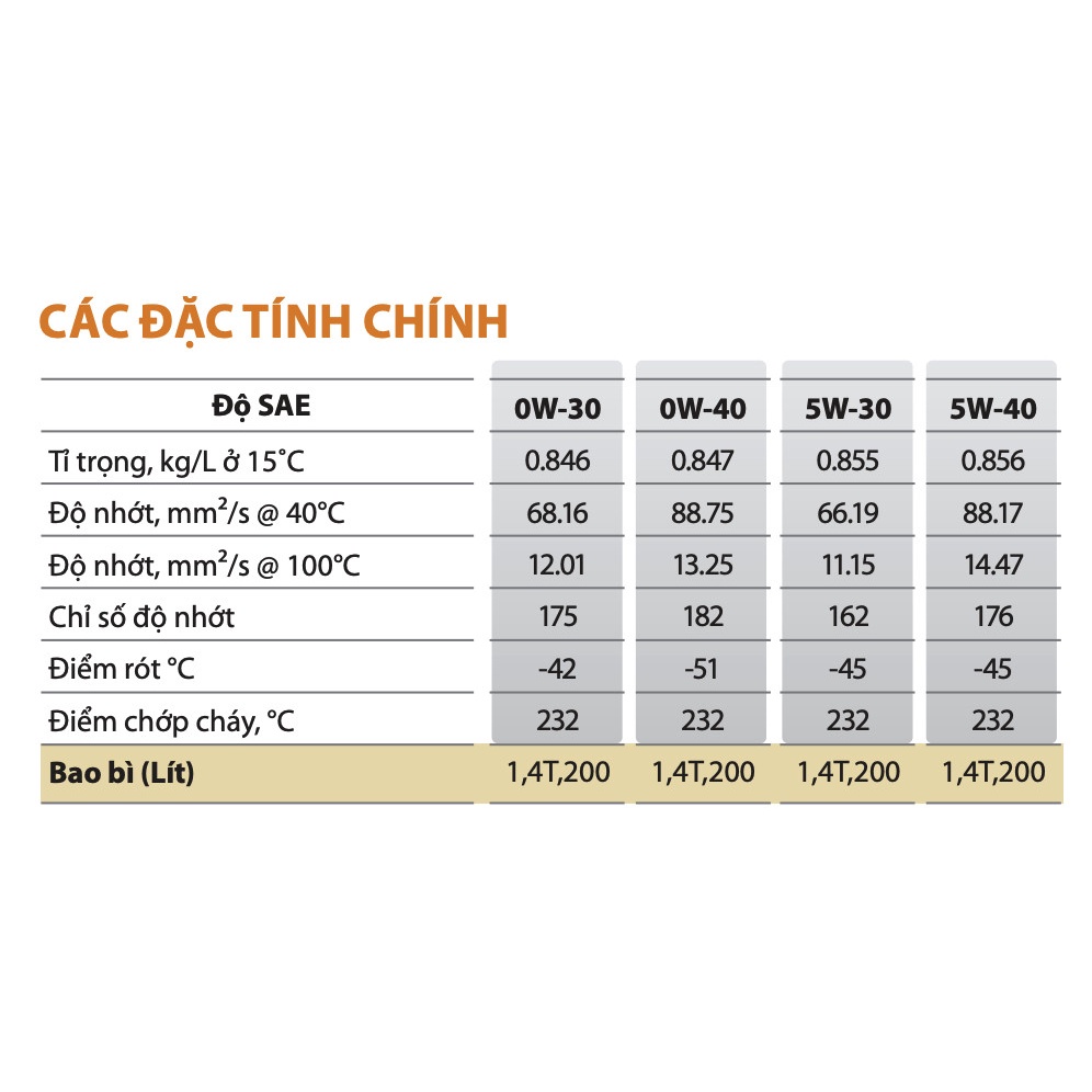 { KOREA } Dầu Nhớt Cao Cấp KIXX PAO A3/B4 5W-40 Fully 4 Lít - Chuyên Dụng Cho Máy Xăng