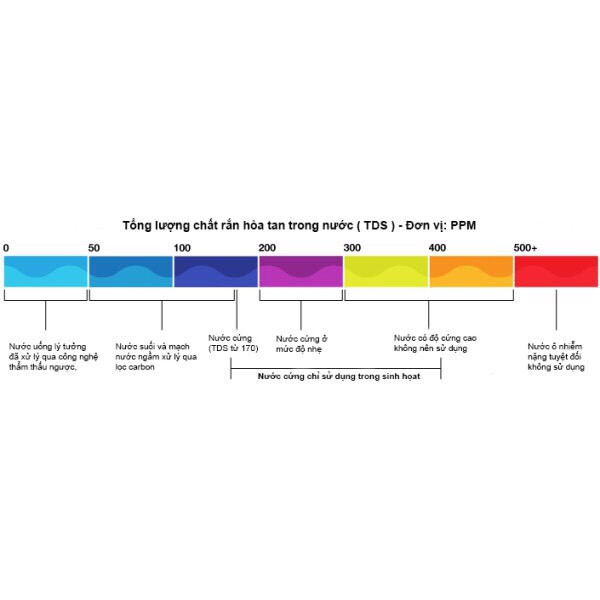 Bút TDS đo dung dịch thủy canh 50K, chất lượng nguồn nước