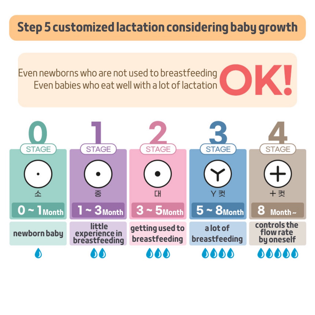 🇰🇷 Bộ bình uống nước Grosmimi DOTGOM kèm ống hút và tay cầm và cọ vệ sinh 200ml / 3 lớp