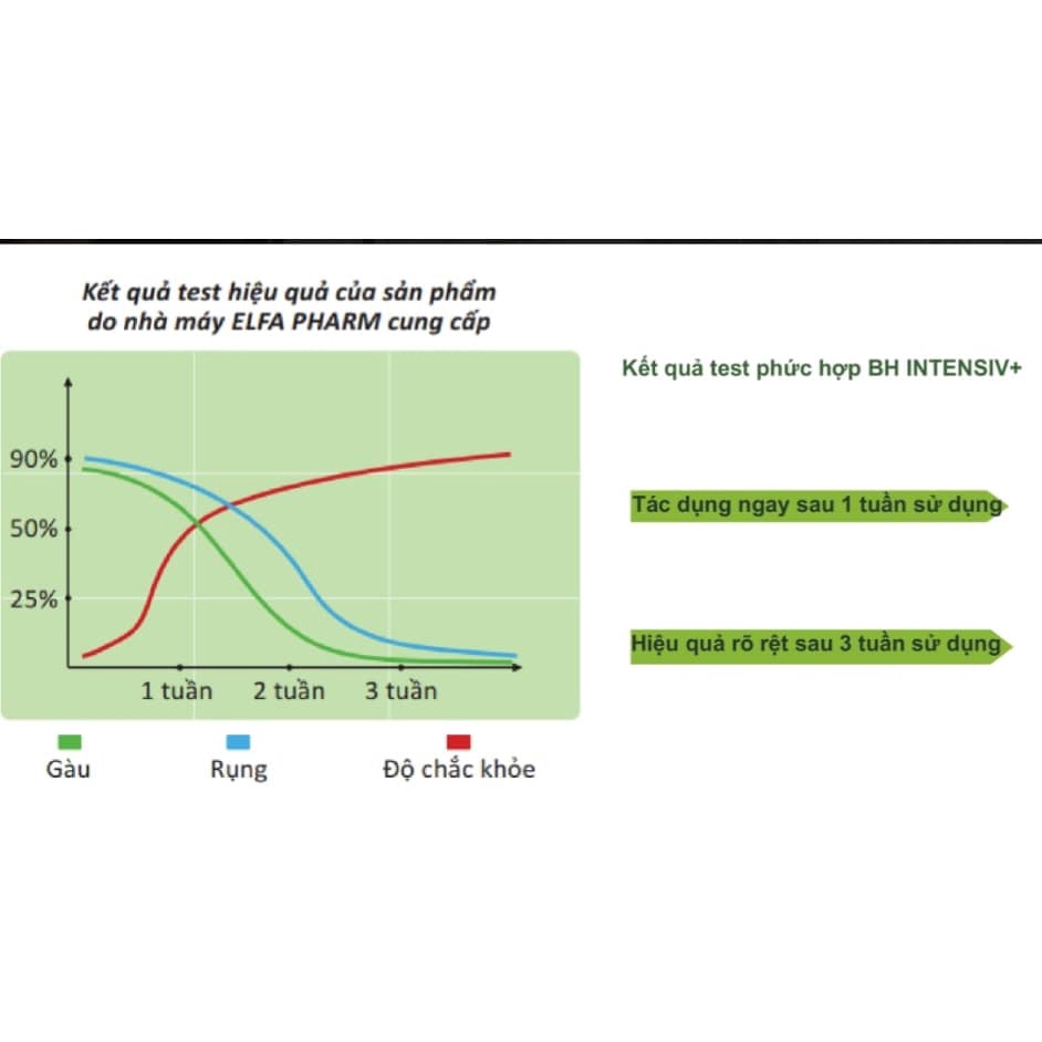 Serum kích thích mọc Tóc- tinh dầu xịt thảo dược hoa Ngưu Bàng-Elfa Pharm 100ml