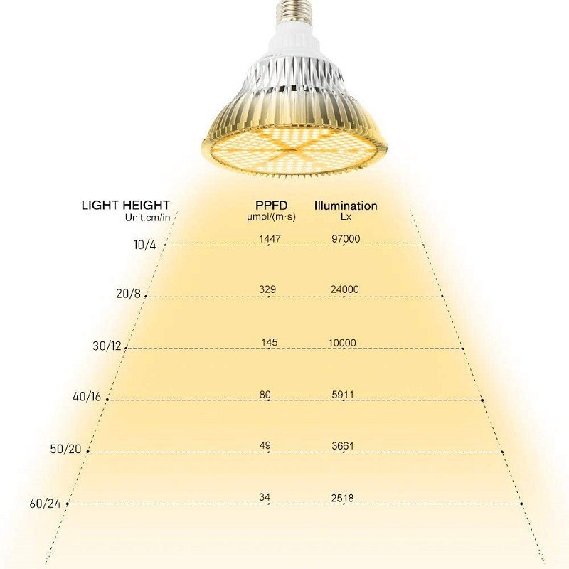 [CÓ SẴN] Bóng Đèn LED kích thích tăng trưởng cho cây trồng, bóng 120W cấu tạo với 180 LED cho ánh sáng vàng TR511