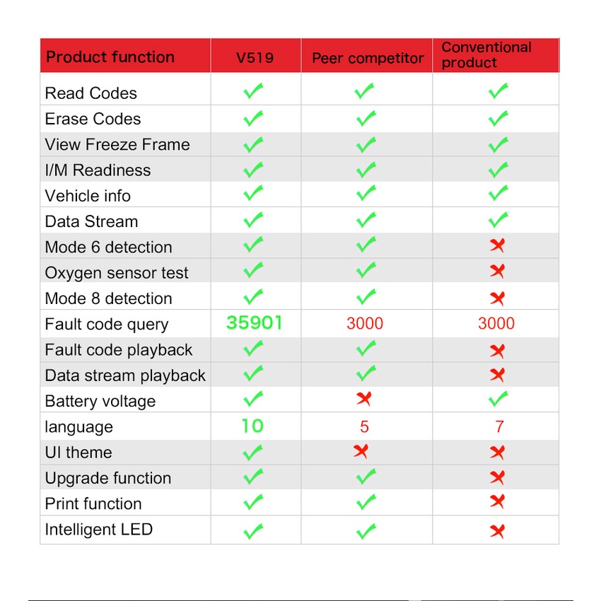 Thiết Bị Chẩn Đoán Lỗi Xe Hơi Đa Năng Lancol V519 OBD JOBD / OBDII / EOBD OBD2