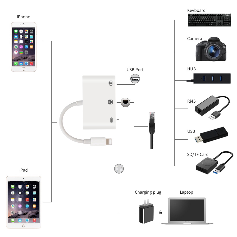 Đầu đọc thẻ nhớ 3 trong 1 cổng lightning sang LAN 100Mbps Ethernet RJ45 OTG USB