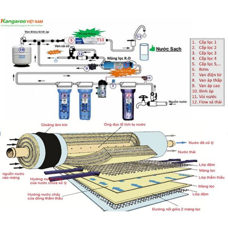 quả lọc nước tinh khiết Ro