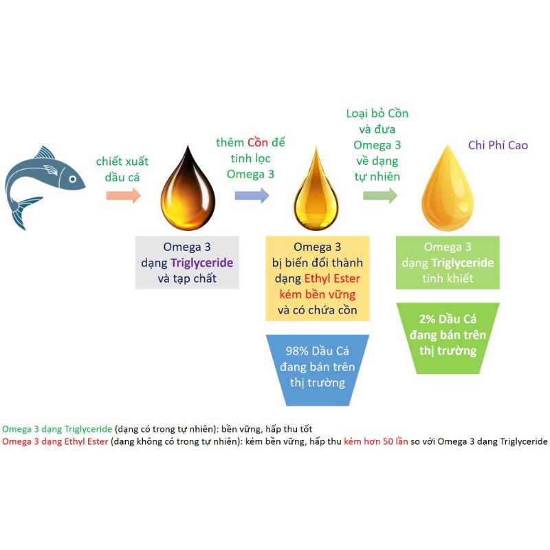 DEAL XỊN Dầu Omega_3, Dầu Từ Gan Cá Tuyết Loại, Siêu Chống Lão Hóa, Bổ Tim, Đẹp Da Triglyceride Đa Nhiệm