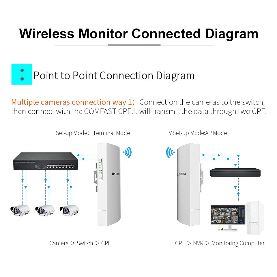 Bộ Khuếch Đại Tín Hiệu Wifi Comfast 2.4ghz 300mbps 1km Cpe / Ap | BigBuy360 - bigbuy360.vn