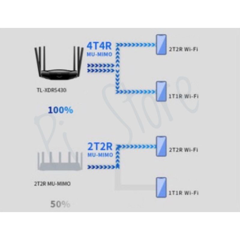 TPLINK AX5400 XDR5430 WIFI6 BỘ ĐỊNH TUYẾN CAO CẤP 2 BĂNG TẦN 160MHZ 4X4MIMO