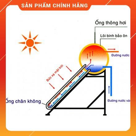 (FREESHIPP) Máy Năng Lương Thái Dương Năng Sơn Hà TITAN Ống Dầu