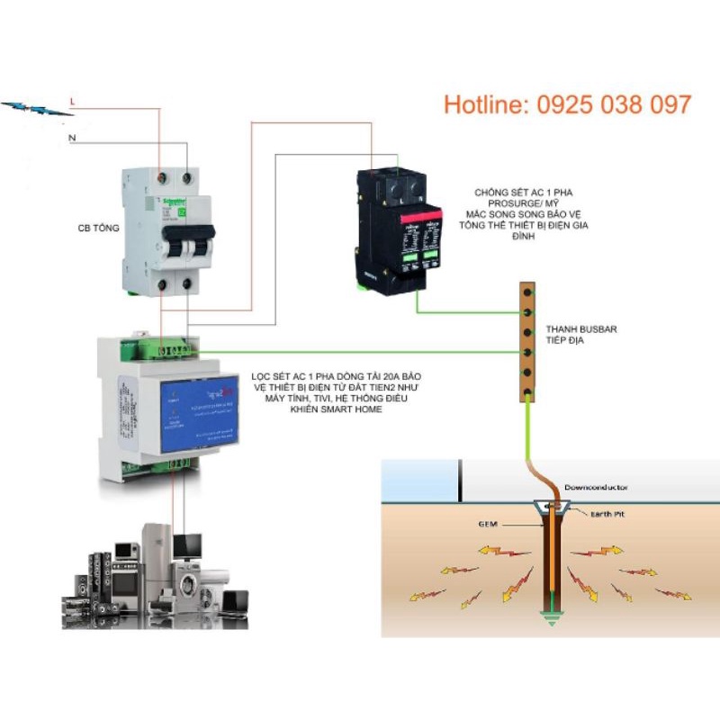 Tủ chống sét lan truyền 1 pha Prosurge cao cấp Mỹ