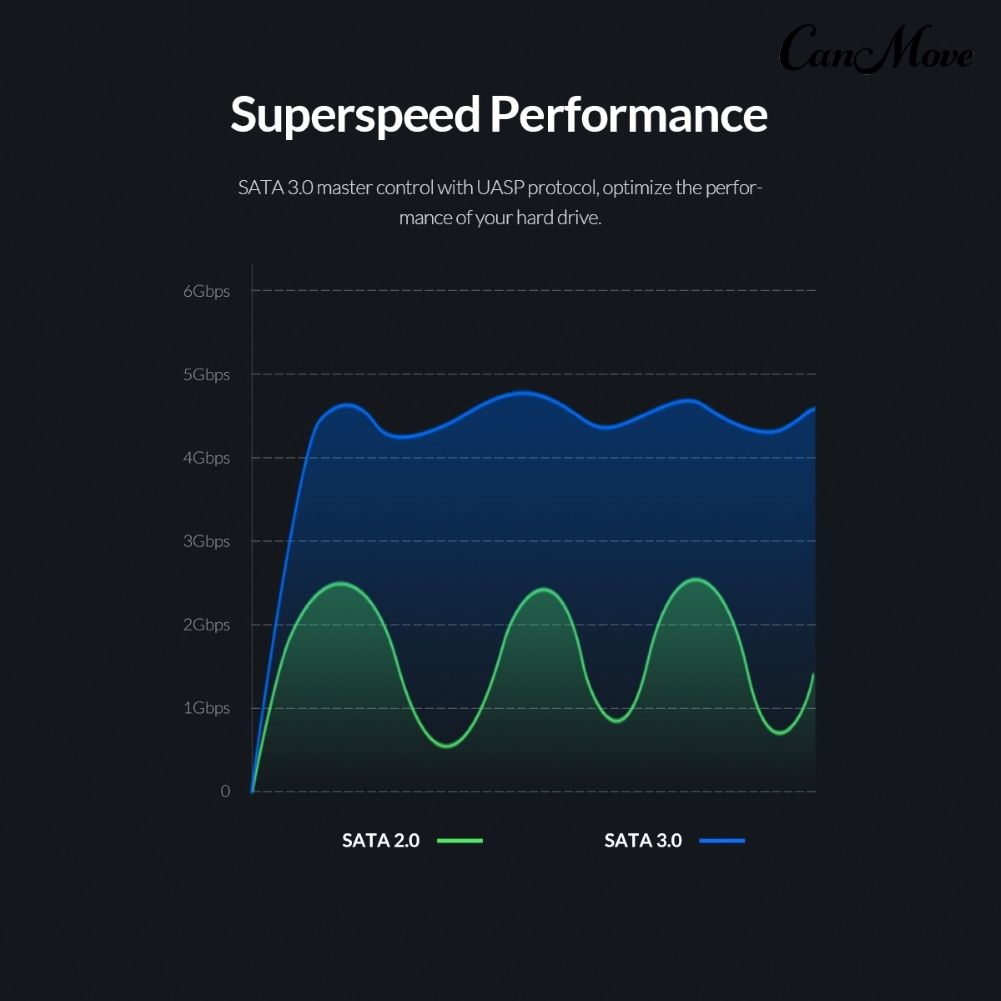 Ổ Cứng Ngoài Canmove Orico 2.5 Inch Usb 3.0 5gbps Sata Ssd | BigBuy360 - bigbuy360.vn