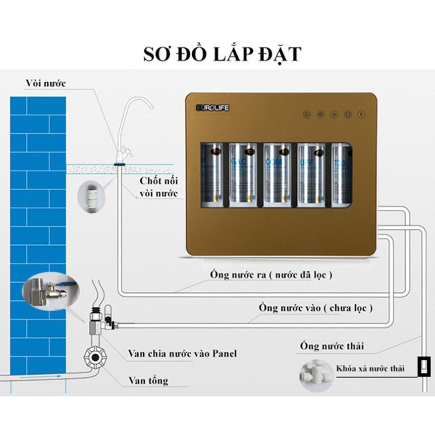 Máy lọc nước uống trực tiếp 5 cấp độ Eurolife EL-UF5 ( không dùng điện) chính hãng