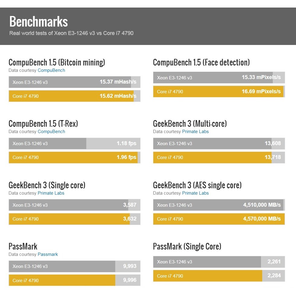 CPU Intel Xeon E3 1225v3  ~ i5 4590 , 1270v3 ~ i7 4790 socket 1150 - Hàng nhập Mỹ