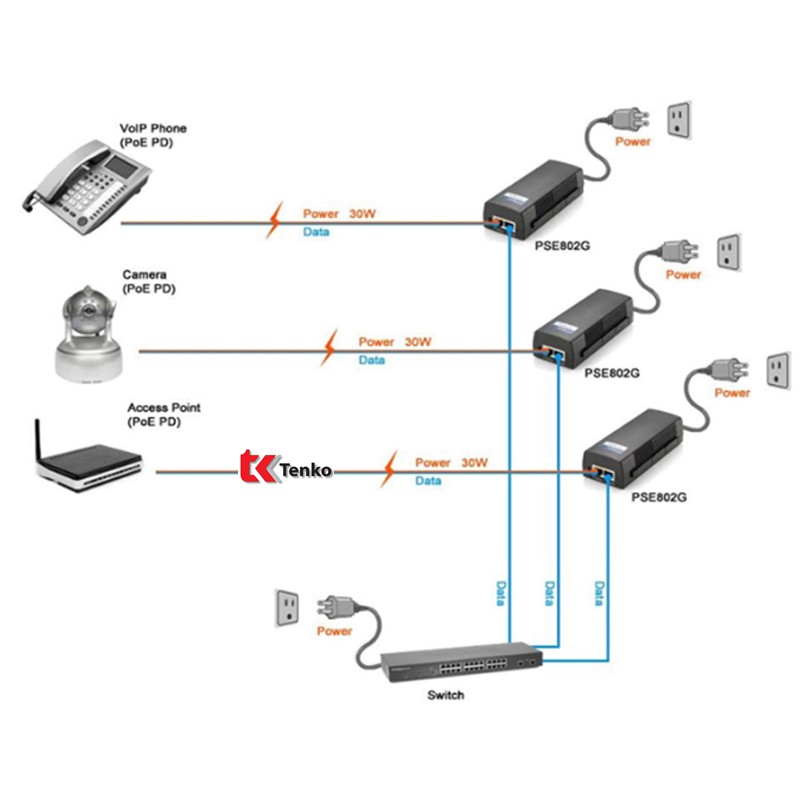 [Mã 252ELSALE hoàn 7% đơn 300K] Adapter POE 48-56V/30W 2 Por tốc độ 10/100/1000 Gigabit KMETech PSE802G