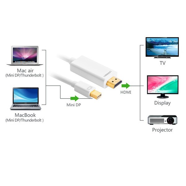 Cáp chuyển đổi Mini DisplayPort to Displayport dài 1,5M Ugreen 10476 - Hàng Chính Hãng