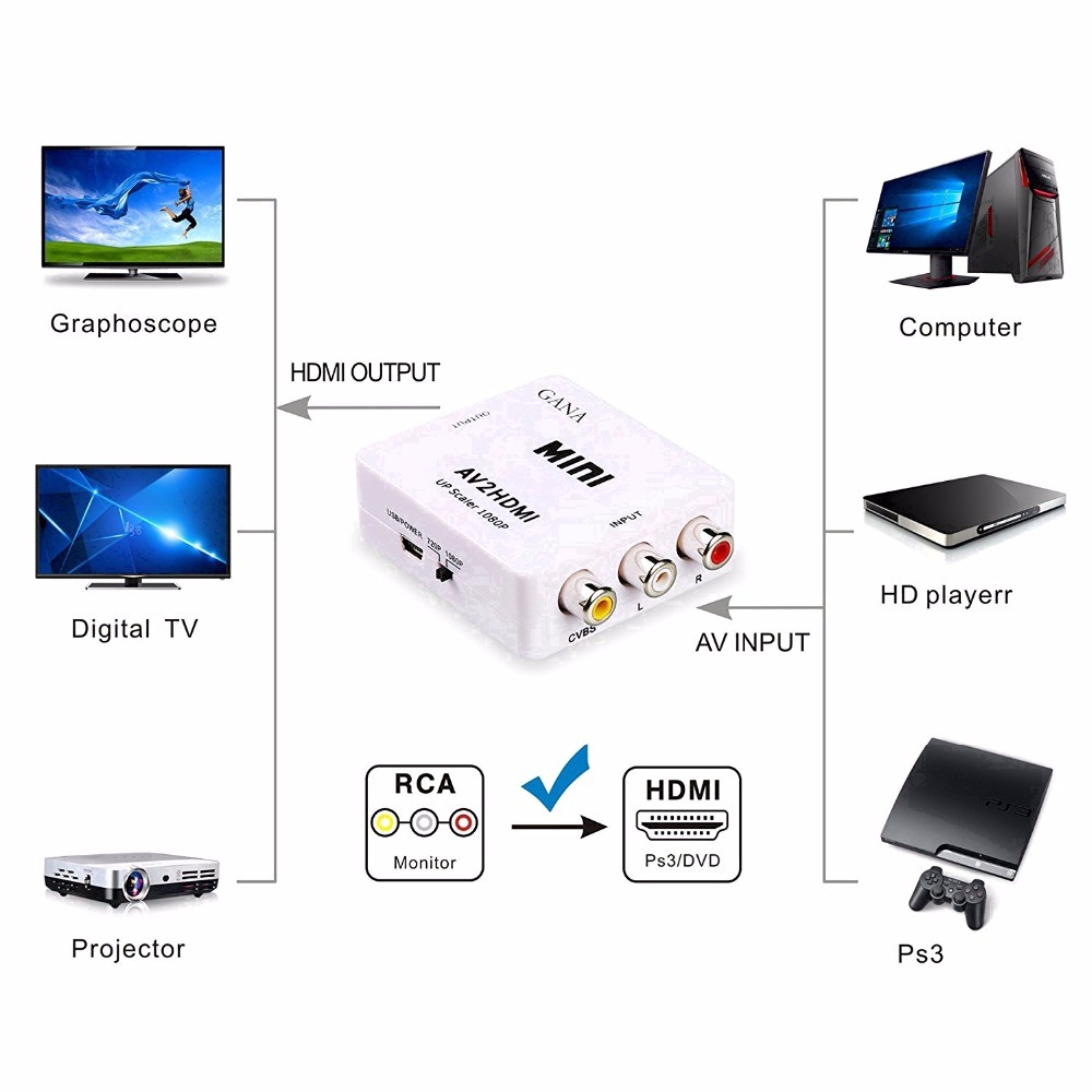 Đầu chuyển đổi từ RCA sang HDMI cao cấp tiện dụng kèm phụ kiện