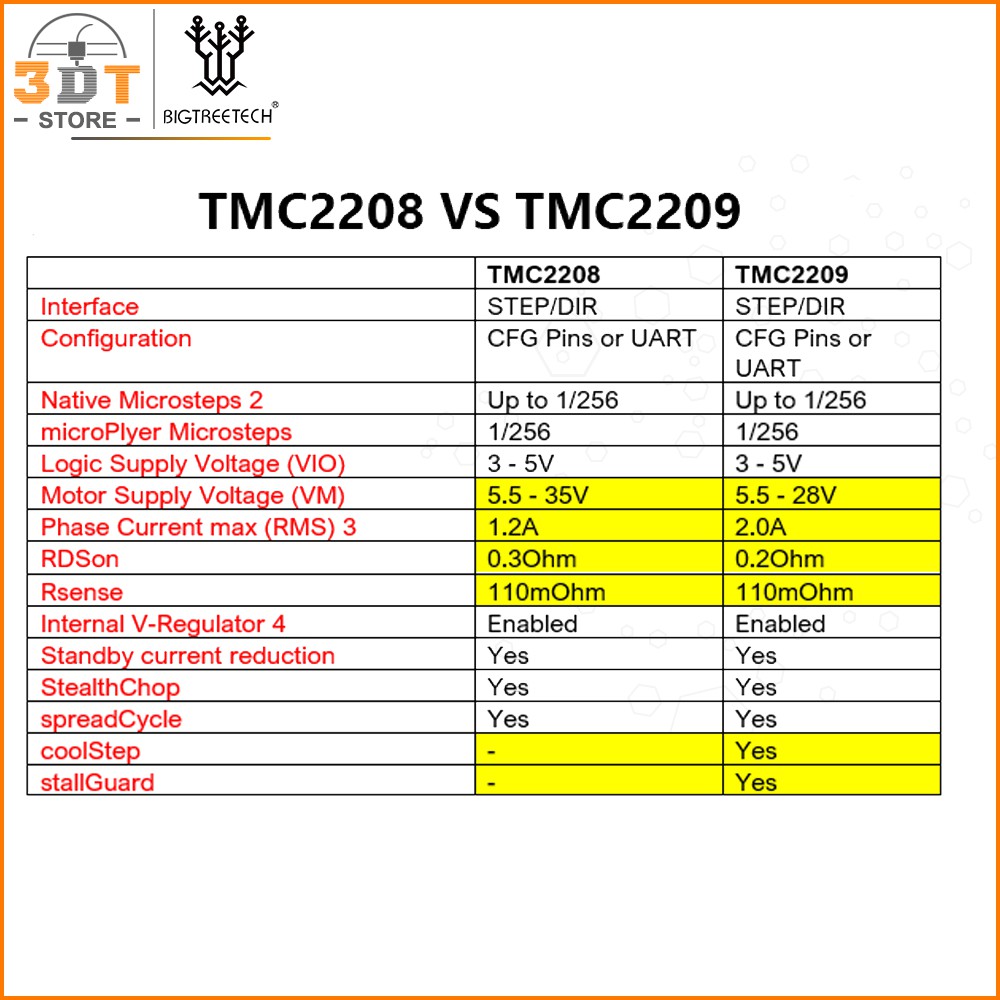 Trình điều khiển động cơ bước TMC 2209 v1.2 | BigBuy360 - bigbuy360.vn