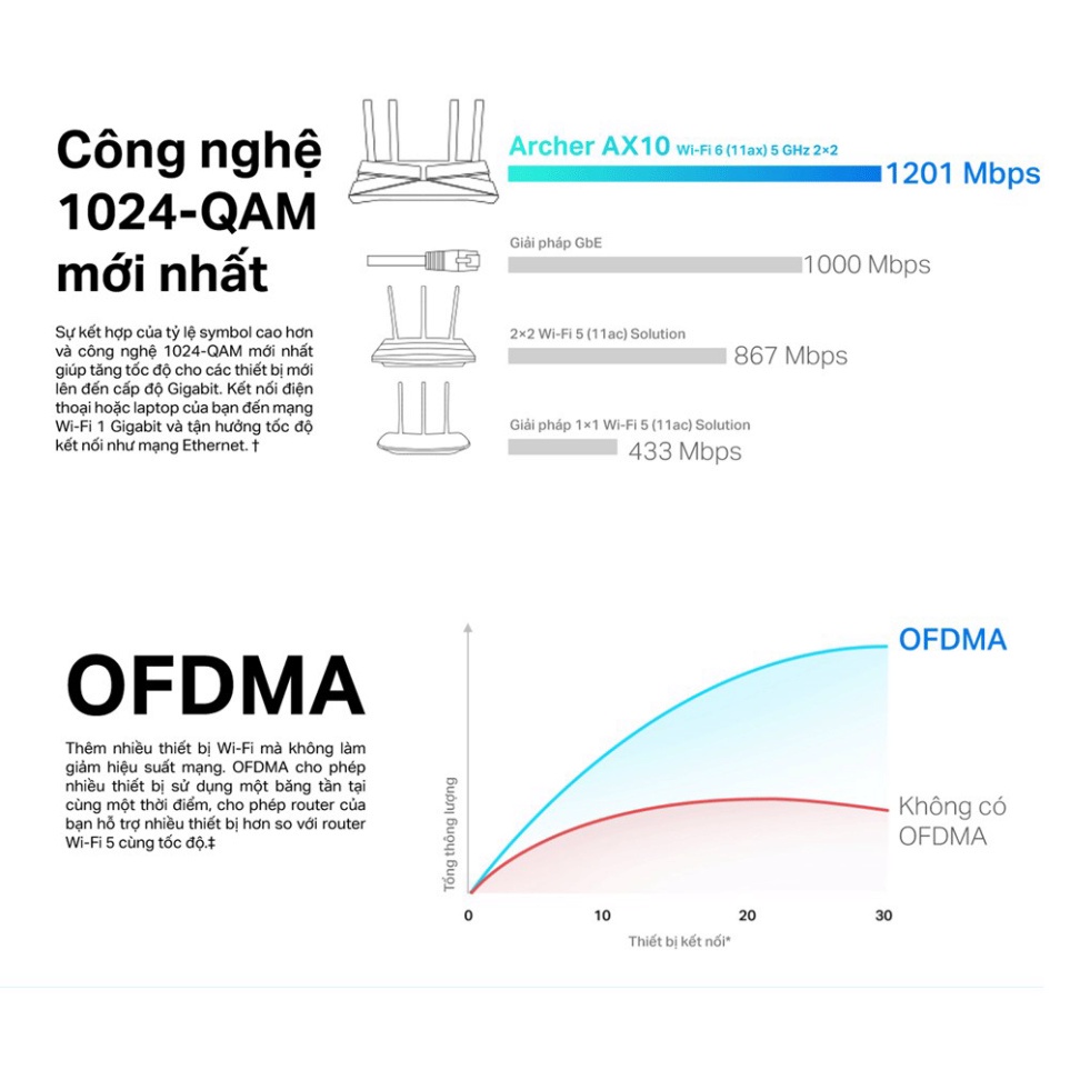 Bộ phát wifi tp link archer ax10, router wifi 6 chuẩn ax1500mpbs, băng tần kép tốc độ cao, hàng chính hãng