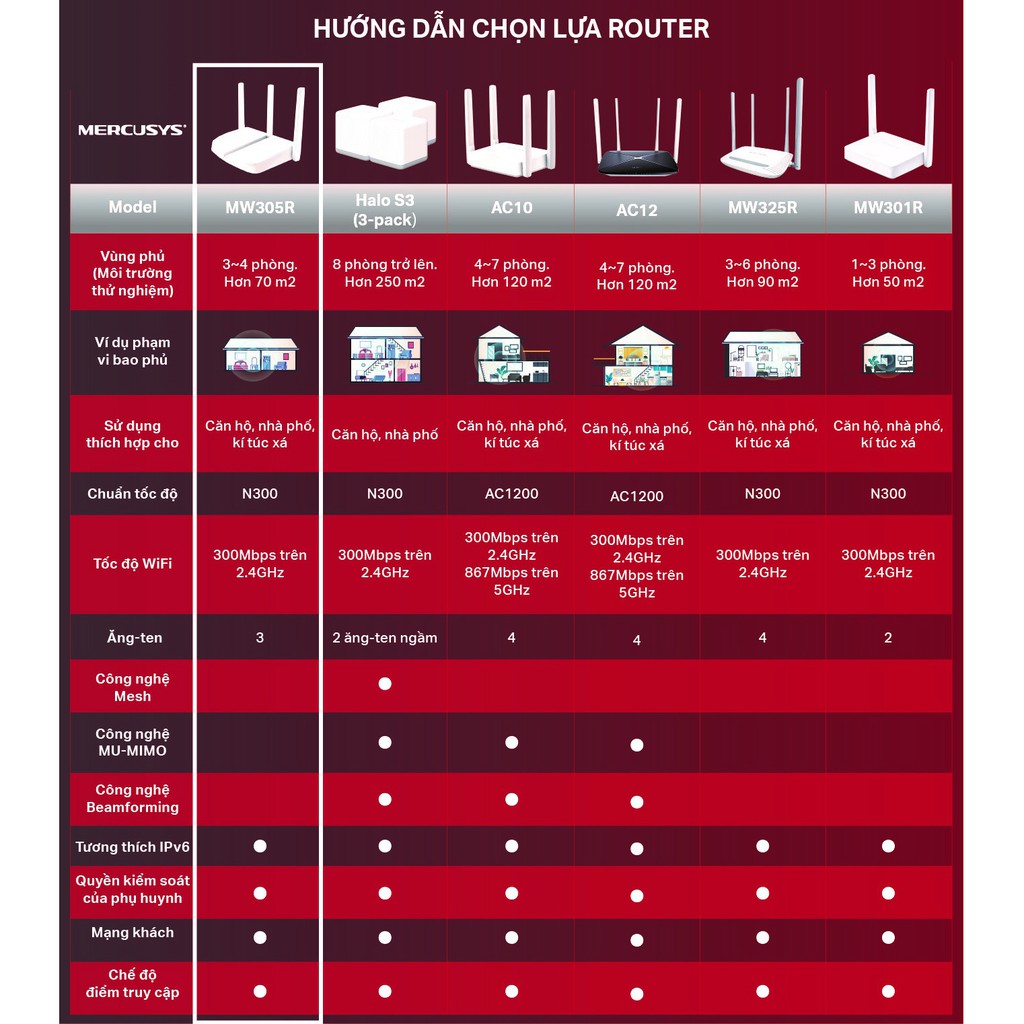 [Hỏa Tốc] Bộ Phát Wifi Mercusys MW305R Chuẩn N 300Mbps