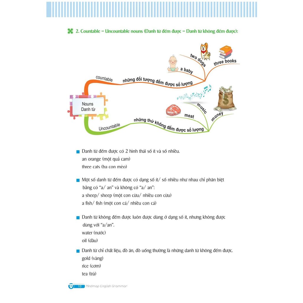 Sách - Mindmap English Grammar - Ngữ Pháp Tiếng Anh Bằng Sơ Đồ Tư Duy