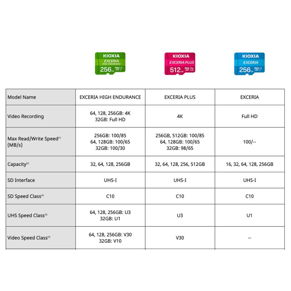Thẻ nhớ MicroSD Kioxia (Toshiba) Exceria UHS-I U1 C10 100MB/s (Full HD) - Không Adapter