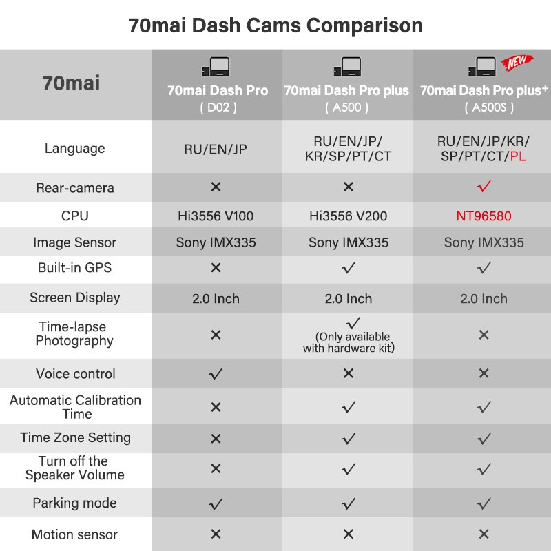 hành trình Quốc tế 70mai Camera Dash Cam Pro / Plus A500 HD 1944p Car DVR SONY IMX335 Sensor 140° Wide Angle