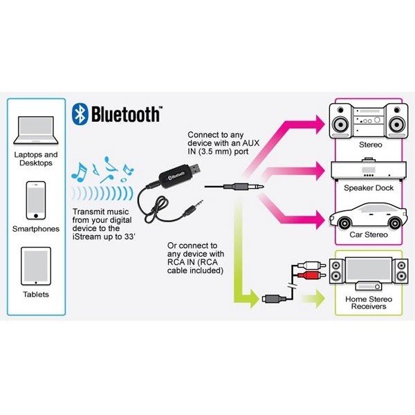USB BLUETOOTH Biến Loa Thường Thành Loa Bluetooth