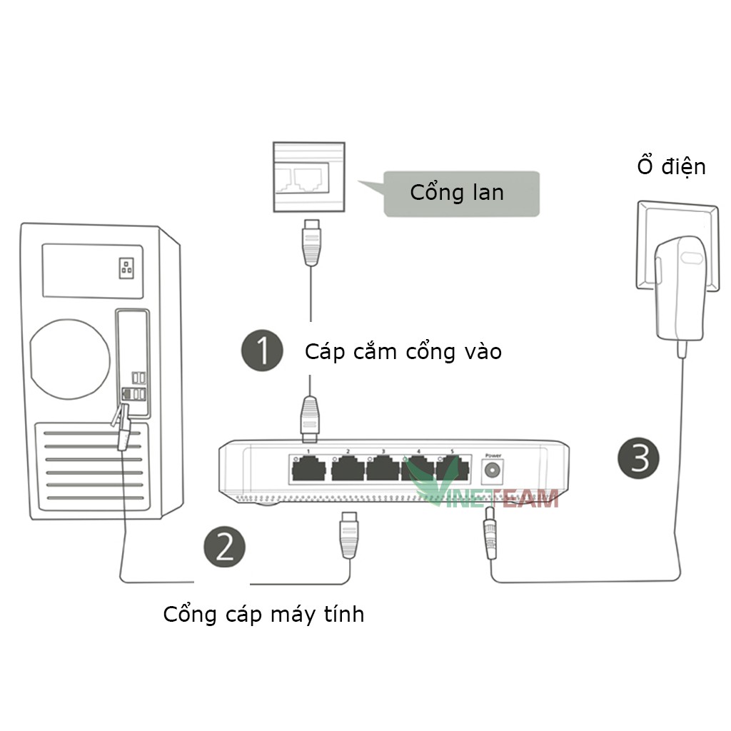 Bộ chia cổng mạng 5 cổng/8 cổng Mạng Lan Switch Lan Gigabit Mercury SG105M 10 / 100 / 1000m10/100 / 1000Mbps RJ45