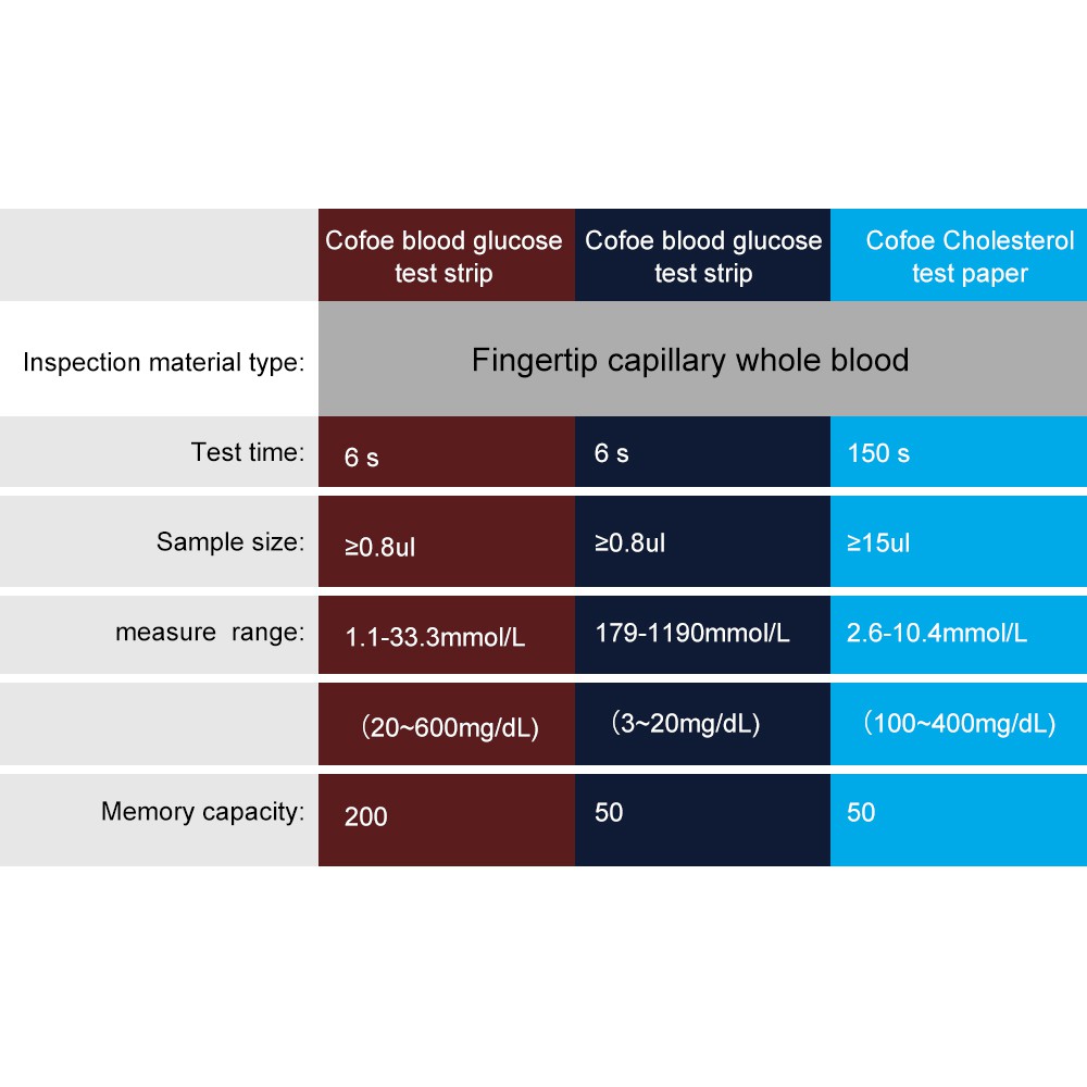 Cofoe Que thử nồng độ đường huyết/Cholesterol/Uric Acid+ lưỡi chích 3 trong 1 phù hợp với mọi thiết bị đo