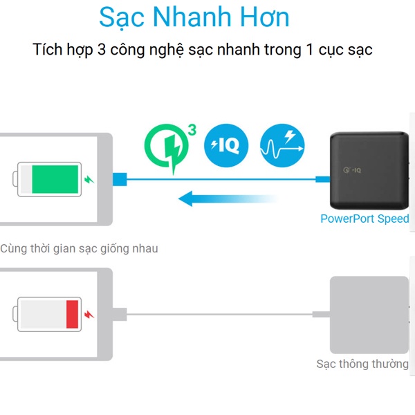 Sạc Anker 5 cổng, 63w, 2 cổng Quick Charge 3.0 - [Powerport Speed 5, 63w, QC 3.0] - A2054 BẢO HÀNH 6 THÁNG