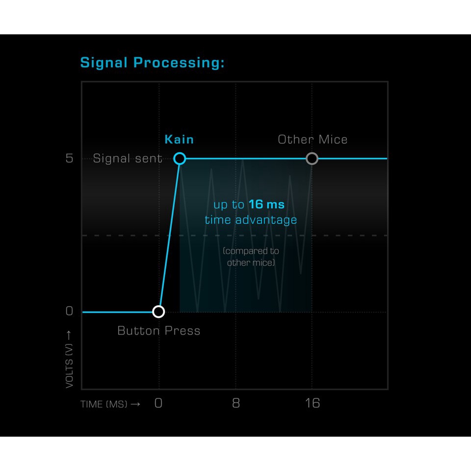 Chuột game không dây ROCCAT Kain 200 AIMO