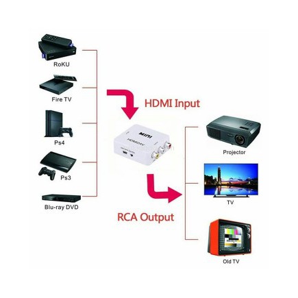 Bộ Chuyển Đổi Hdmi 2av Mini Tv Box Rca