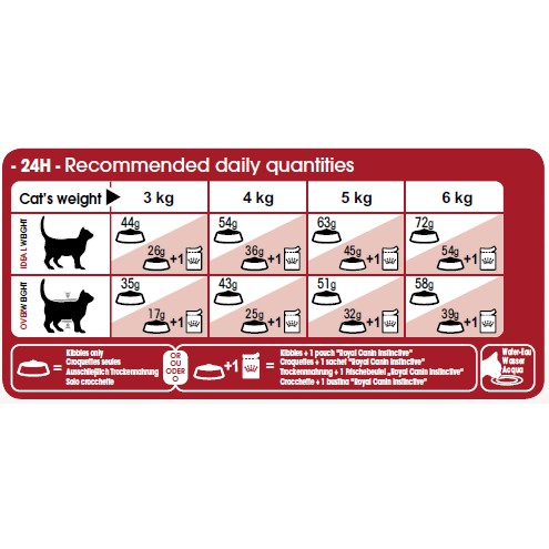 Thức ăn cho mèo trưởng thành từ 1 đến 7 tuổi - Royal Canin Fit32 - 2kg