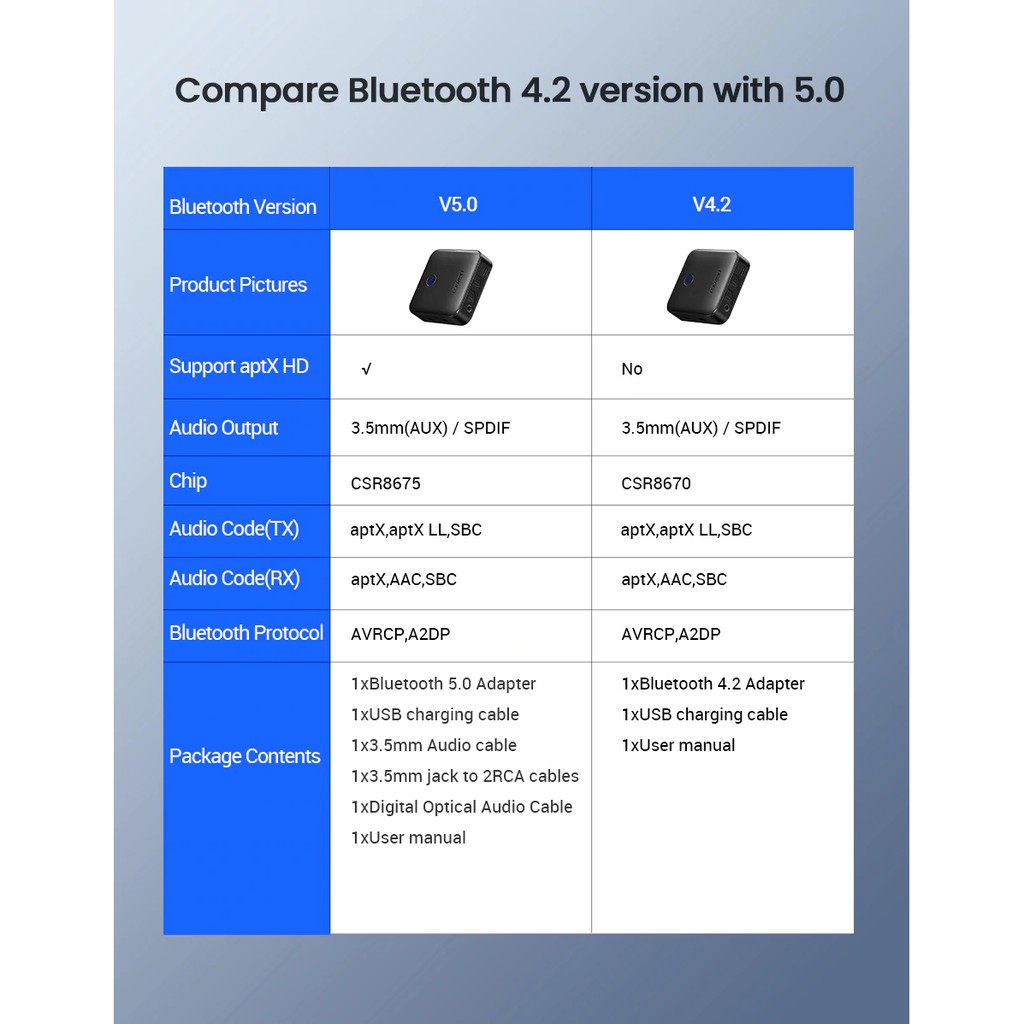 Bộ thu phát Bluetooth 5.0 aptX-HD Cao Cấp UGREEN CM144| Hỗ trợ SPDIF AUX 3.5mm và Optical