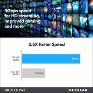 Bộ phát wifi NETGEAR AX4 AX3000