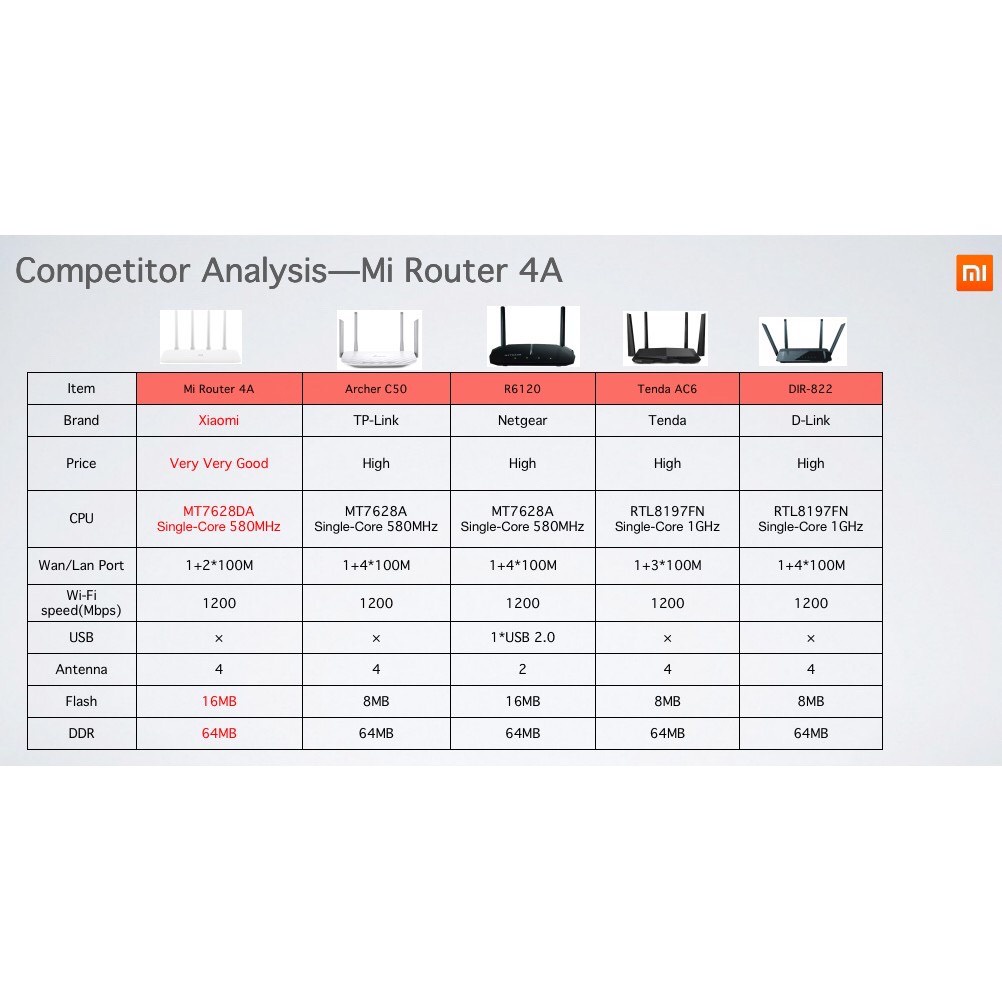Xiaomi AC 1200Mbps Dualband Bộ Phát Wifi R4AC - Mi Router 4A - Quốc Tế Tiếng Anh-BH 2 năm 1 đổi 1-Hàng Chính Hãng