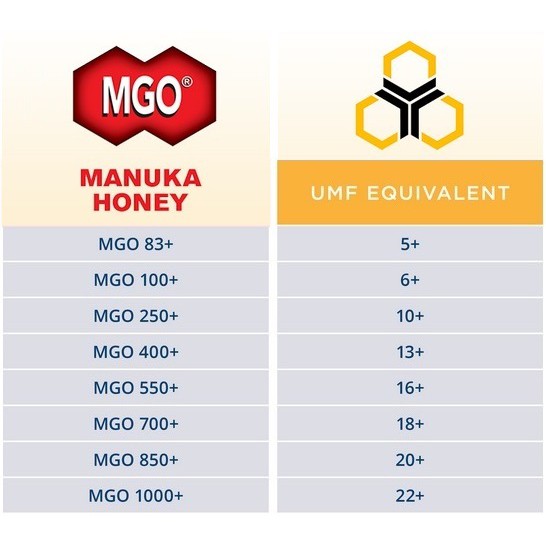 Combo MANUKA New Zealand MGO 550+ 500gr Manuka Health Honey Mật ong Úc Wedderspoon Kfactor 22/16/12 UMF 400+ 250+ 100+