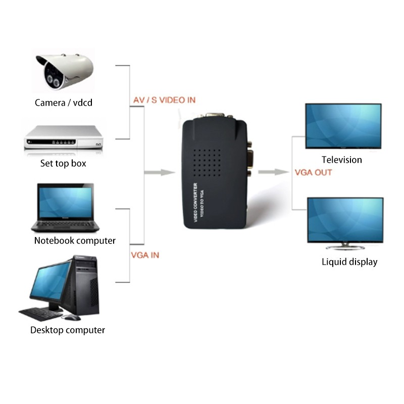 Bộ Chuyển Đổi Av Sang Vga Cho Pc Rca