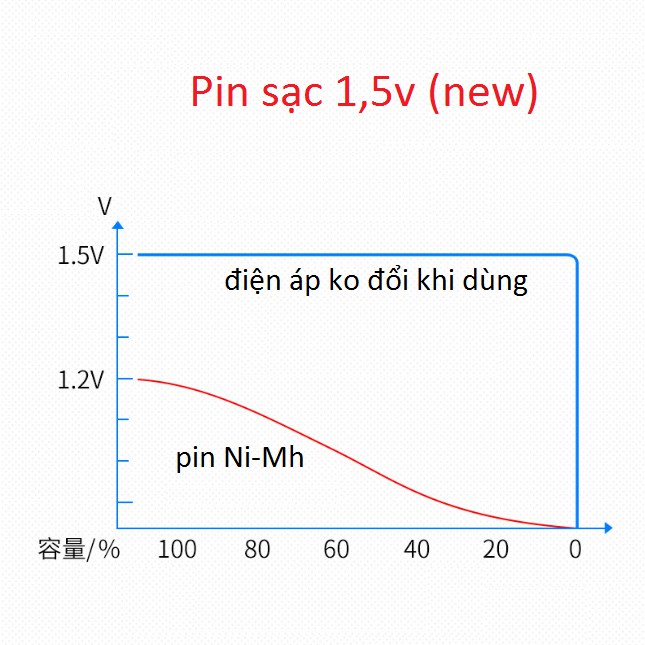 (Tặng cáp sạc) pin sạc 1,5v, Pin sạc Lithium cổng MicroUSB 1.5V AA 2400mWh, pin AAA 1000mWh, pin lắp MIC ,pin đũa sạc