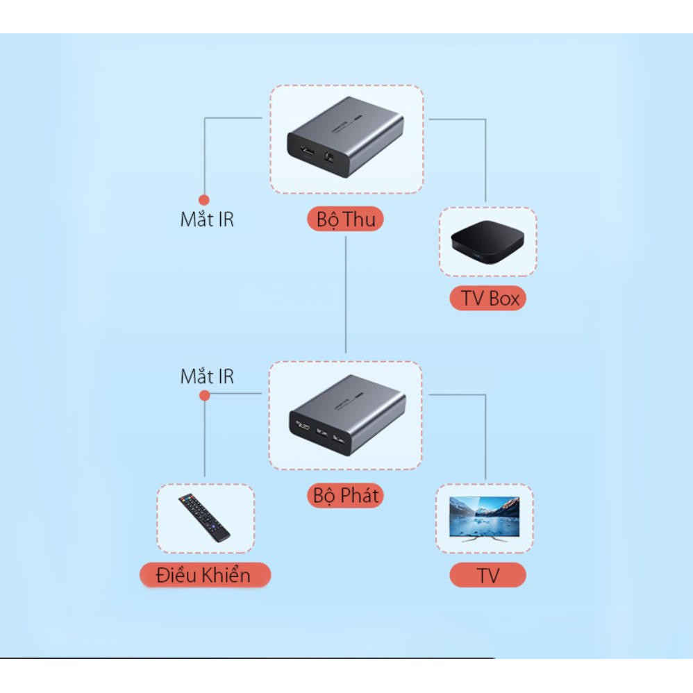 [Mã 2404EL10K giảm 10K đơn 20K] Bộ Khuếch đại HDMI và USB 150m qua cáp mạng UGREEN CM291 70438