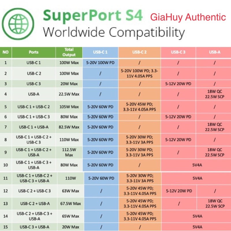 Củ sạc Macbook Pro 16, iPad Pro, iPhone 12, Note 20 Ultra 5G, S21 ZENDURE ZDS4P100PD SuperPort S4 100W GaN (3C-1A)