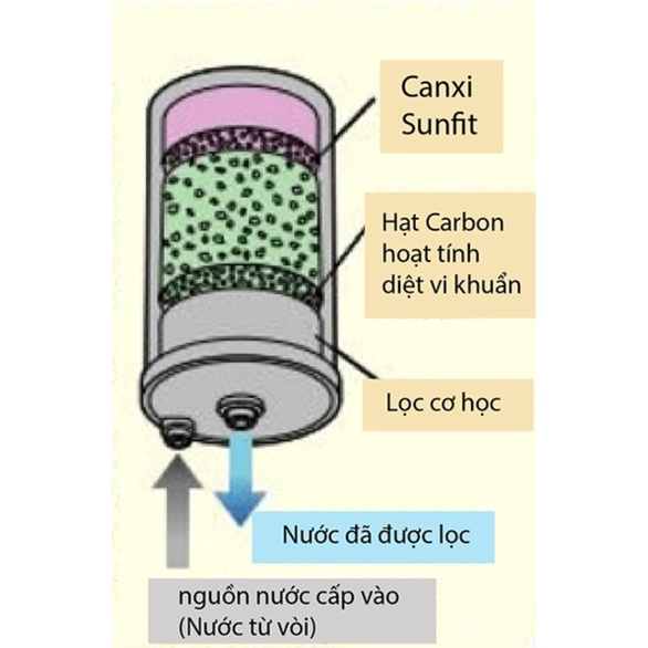 Máy Lọc Nước Điện Giải Ion Kiềm Enagic LEVELUK K8 - Tính năng lõi lọc trong: Loại bỏ Clo