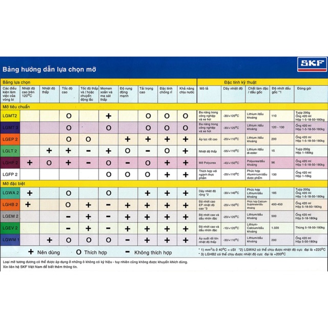 Mỡ Bò Đa Năng Chuyên Dùng Bôi Trơn Bạc Đạn Xe Máy - Ôtô SKF LGMT 2/0.4 Chính Hãng SFK - Made in Sweden