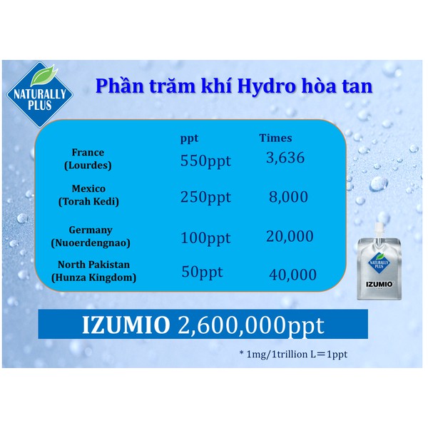 Nước uống Izumio Nhật Bản nước uống giàu hydro chống ung thư naturally plus nước thần kỳ