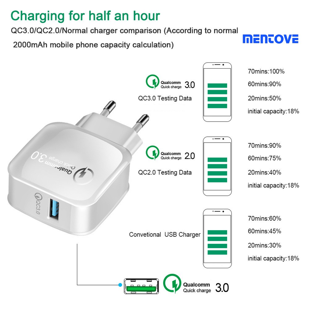 Củ sạc nhanh QC3.0 đầu cắm usb cho iphone huawei