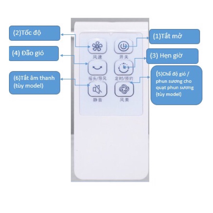 👉Remot, đều khiển QUẠT MIDEA   thông dụng cho quạt Mideê